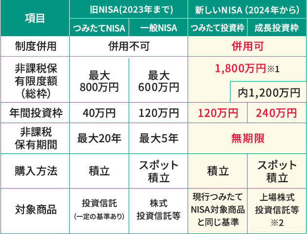 旧NISAと新しいNISAの比較