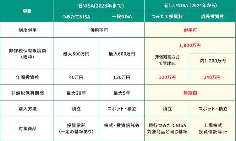 現行NISAと新しいNISAの比較