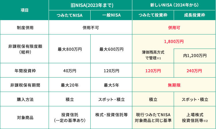 旧NISAと新しいNISAの比較