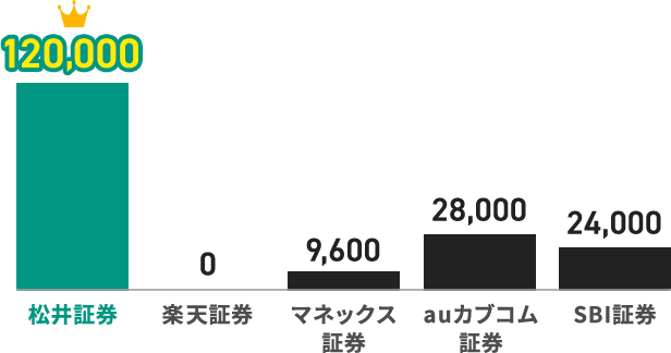 平均残高1,200万円時の年間獲得ポイント