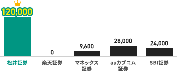 平均残高1,200万円時の年間獲得ポイント