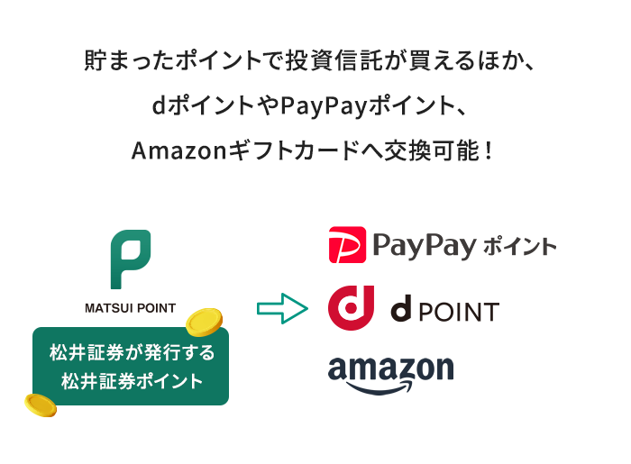 貯まったポイントで投資信託が買えるほか、dポイントやPayPayポイント、Amazonギフトカードへ交換可能!