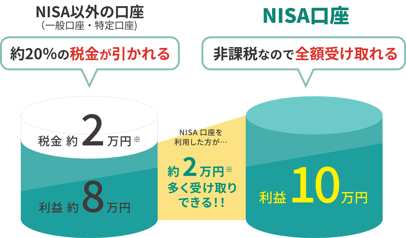 通常の投資で10万円の利益を獲得した場合の税金