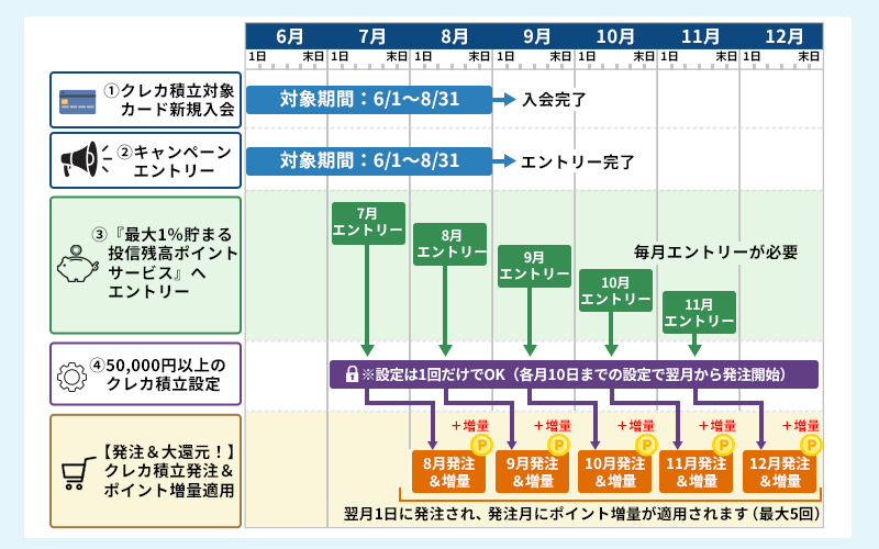 キャンペーンのスケジュール