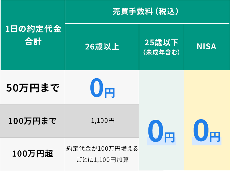 手数料0円からで始めやすい