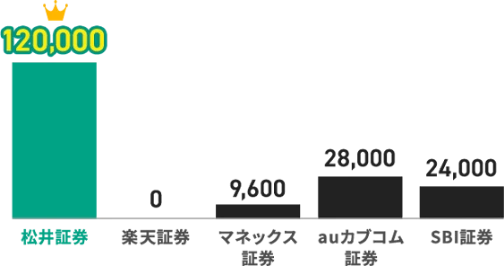 平均残高1,200万円時の年間獲得ポイント 松井証券 120,000ポイント 楽天証券 0ポイント マネックス証券 9,600ポイント auカプコム証券 28,000 SBI証券 24,000ポイント