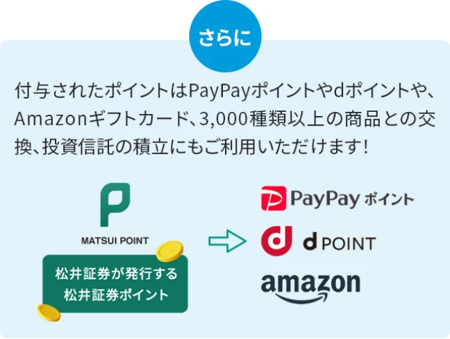 松井証券が発行する松井証券ポイントが、PayPayポイント、dポイント、Amazonギフトカードなどに交換可能で、3,000種類以上の商品や投資信託の積立にも利用できます