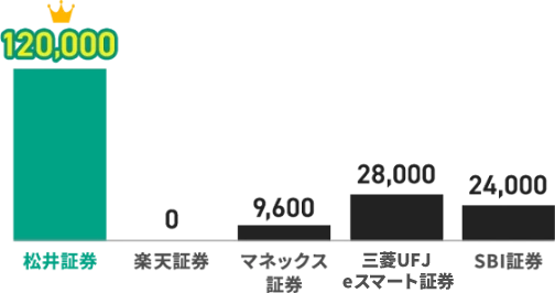 平均残高1,200万円時の年間獲得ポイント 松井証券 120,000ポイント 楽天証券 0ポイント マネックス証券 9,600ポイント auカプコム証券 28,000 SBI証券 24,000ポイント