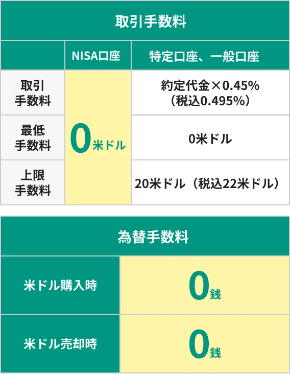 取引手数料と為替手数料の表。取引手数料の欄では、NISA口座の手数料は0米ドル、特定口座・一般口座は約定代金の0.45%(税込0.495%)がかかり、手数料は0米ドル、上限手数料は20米ドル(税込22米ドル)。為替手数料の欄では、米ドル購入時・売却時ともに手数料は0銭。