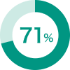 71%