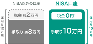 NISA以外の口座 運用益10万円 税金約2万円 手取り約8万円 NISA口座 運用益10万円 税金0円! 手取り10万円