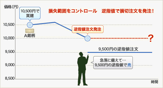 利用例1　〜損切り〜