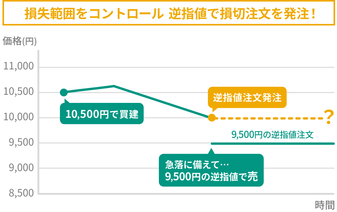 利用例1　〜損切り〜
