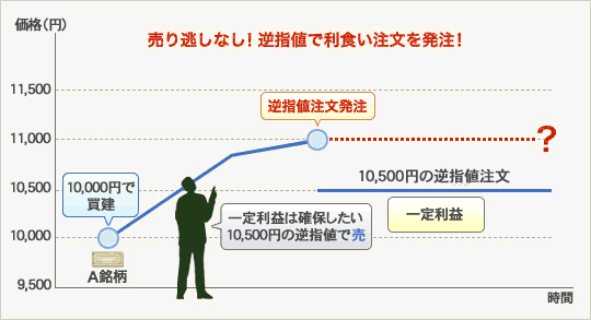 利用例2〜利益確保〜