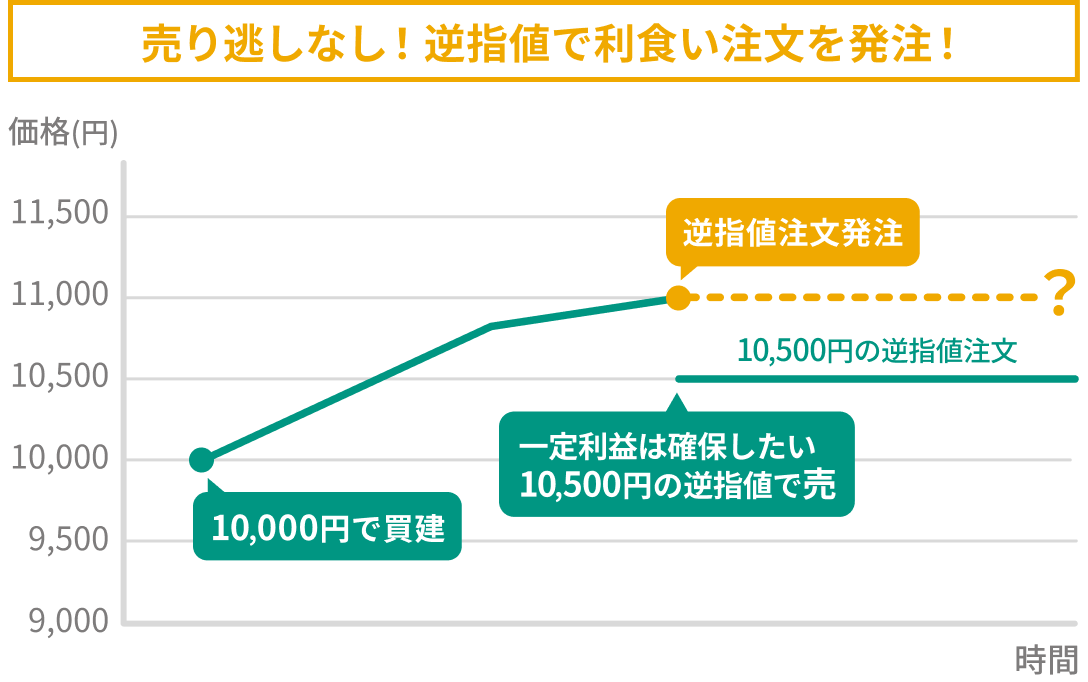 利用例2〜利益確保〜