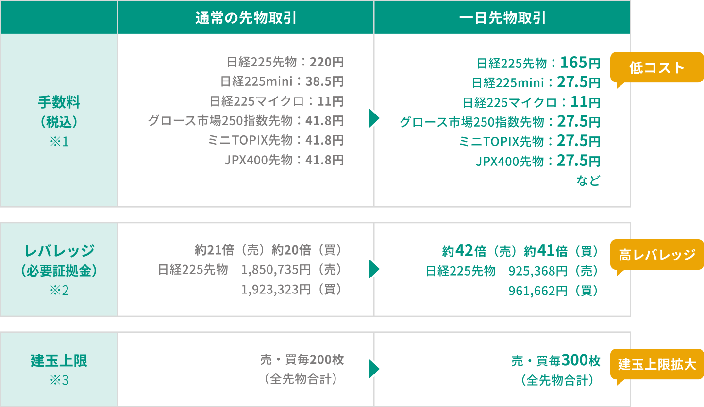 一日先物取引の魅力