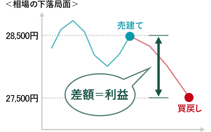 売建ができる