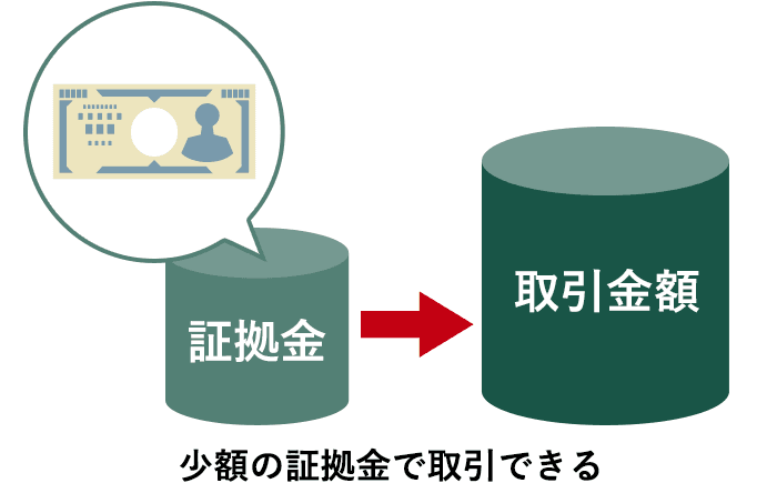 少ない資金で大きな取引ができる