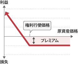 3.プットの買い