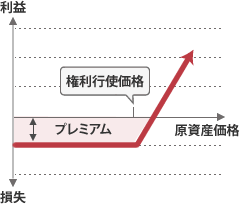 コールの買い