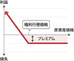 プットの買い