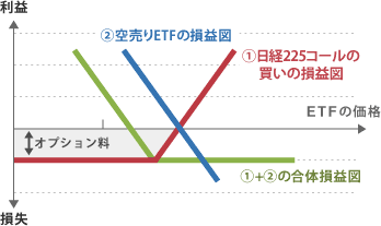 コールの買いを用いた投資戦略 ETF(上場投資信託)の信用の売り+コールの買い