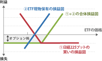 プットの買いを用いた戦略 ETF(上場投資信託)の買い(現物、信用)+プットの買い