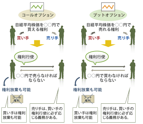 オプション取引 | 先物・オプション取引 | 松井証券