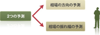 図：相場の予測