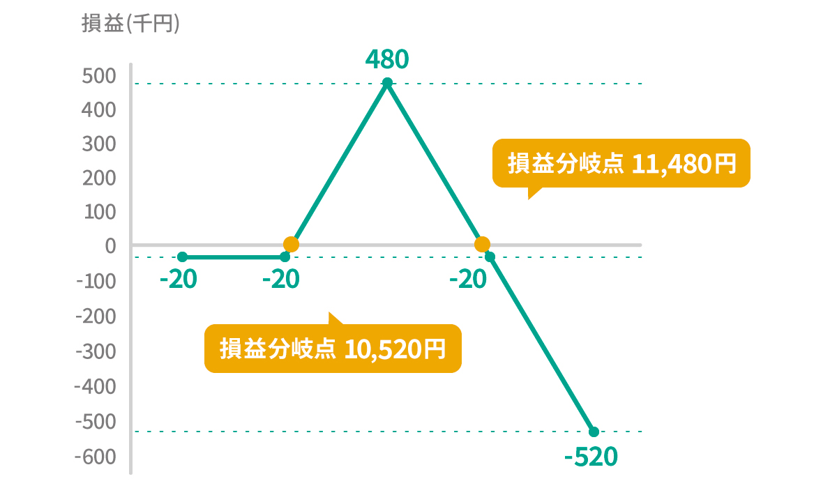 表：レシオ・コール・スプレッド