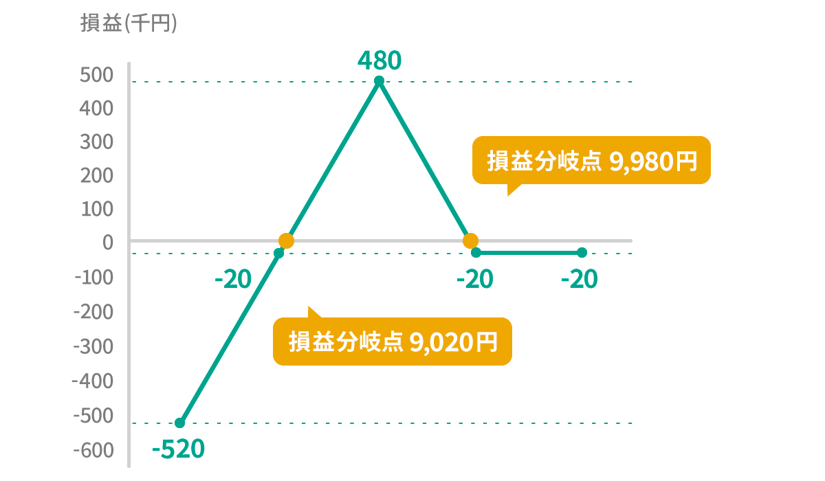 表:レシオ・プット・スプレッド