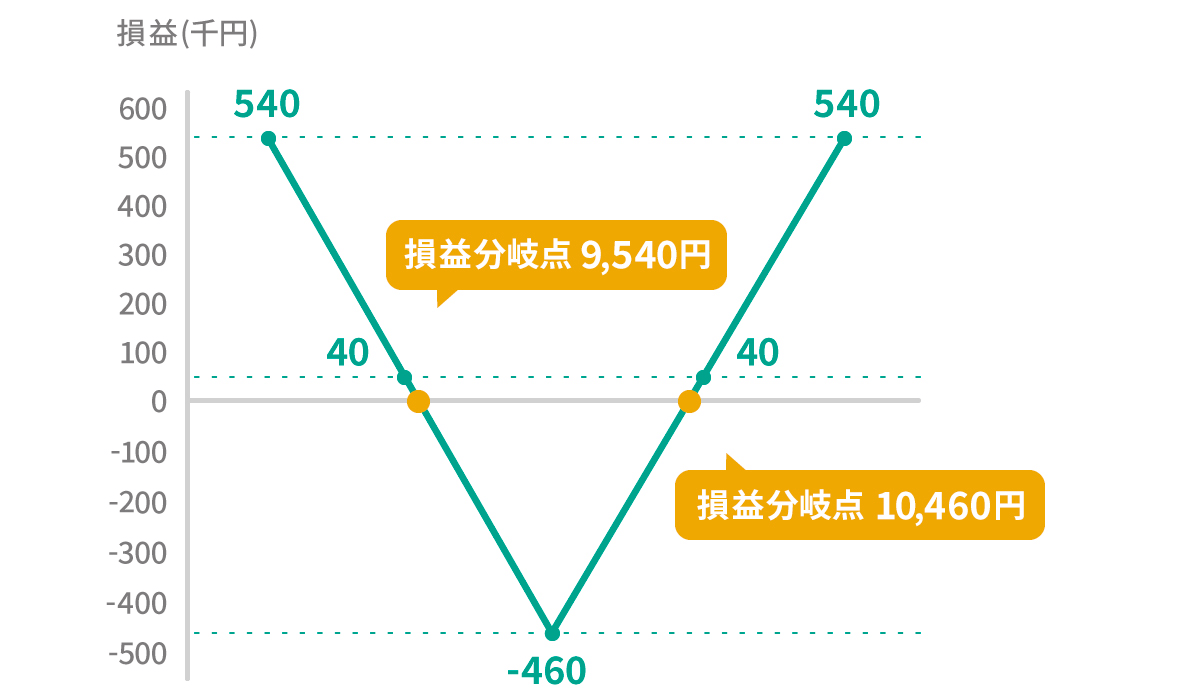 表：ストラドルの買い