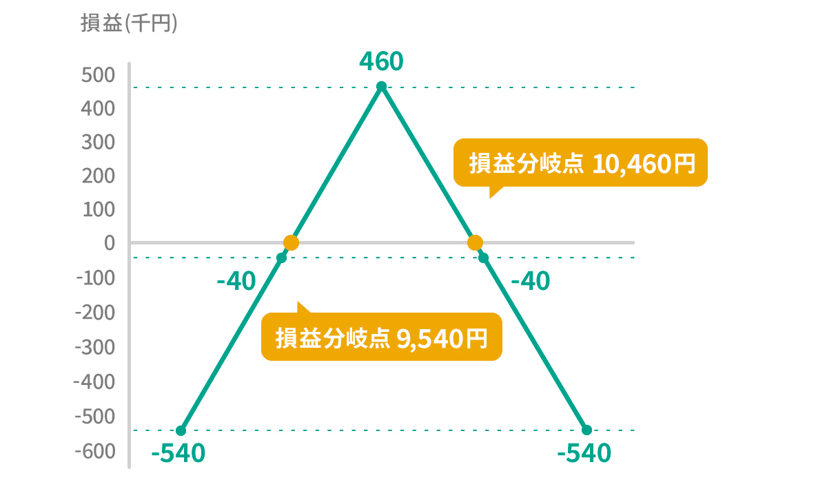 表：ストラドルの売り