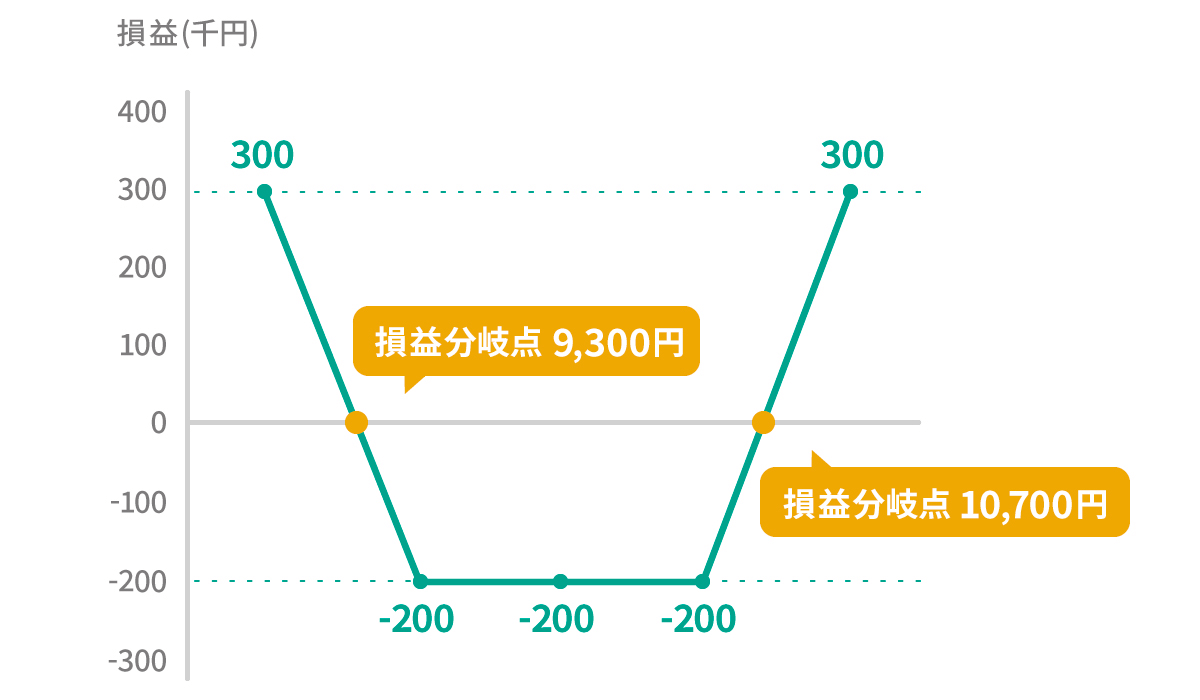 表：ストラングルの買い