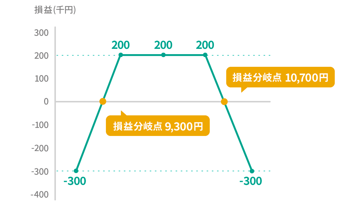 表：ストラングルの売り