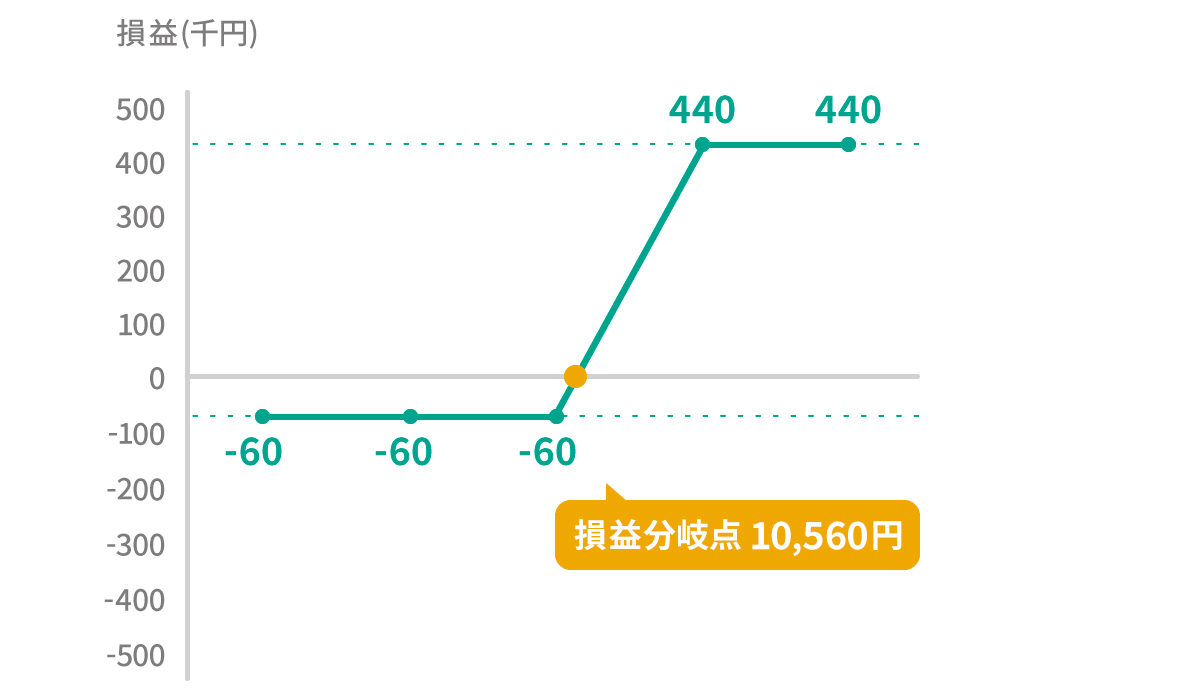 表：バーティカル・ブル・コール・スプレッド