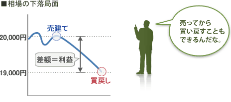 相場の下降局面でも利益を狙える