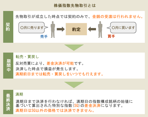 株価指数先物取引とは