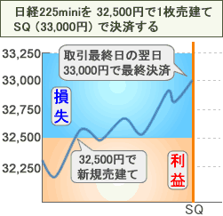 最終決済による方法(売方)