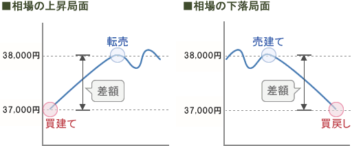 買建て(ロング)、売建て(ショート)