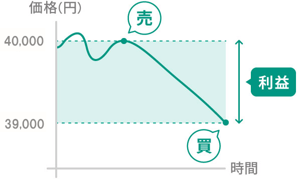 相場の下落局面