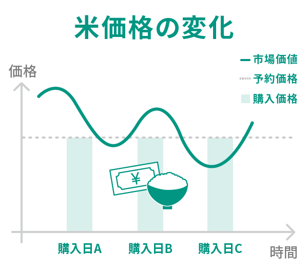 米価格の変化