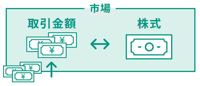 信用取引の場合