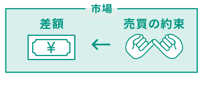 株価指数先物取引の場合
