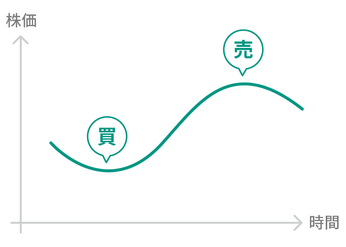 株の現物取引の場合