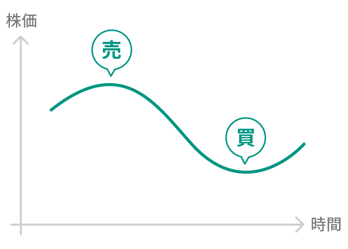 株価指数先物取引の場合