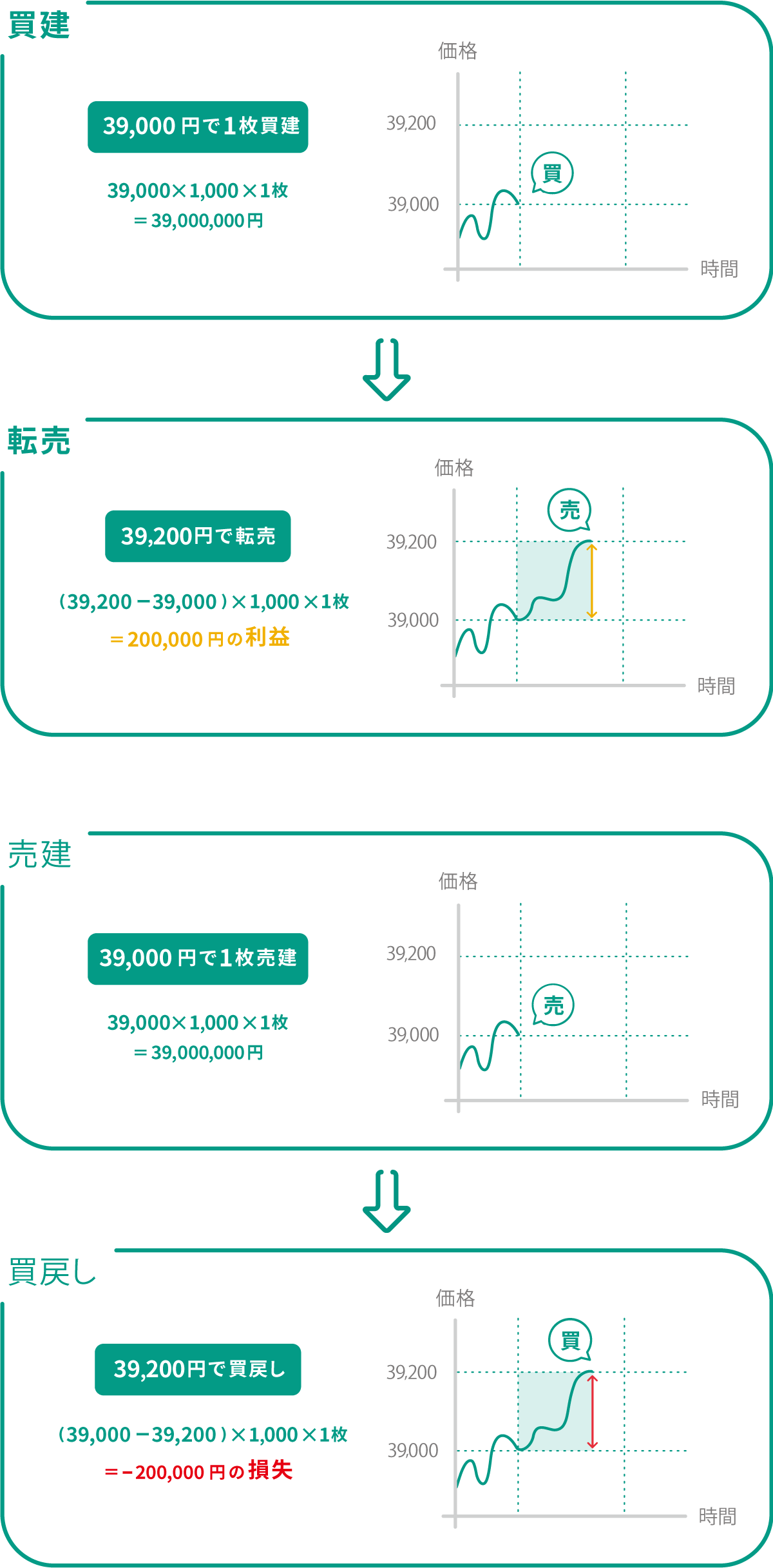 反対売買した場合