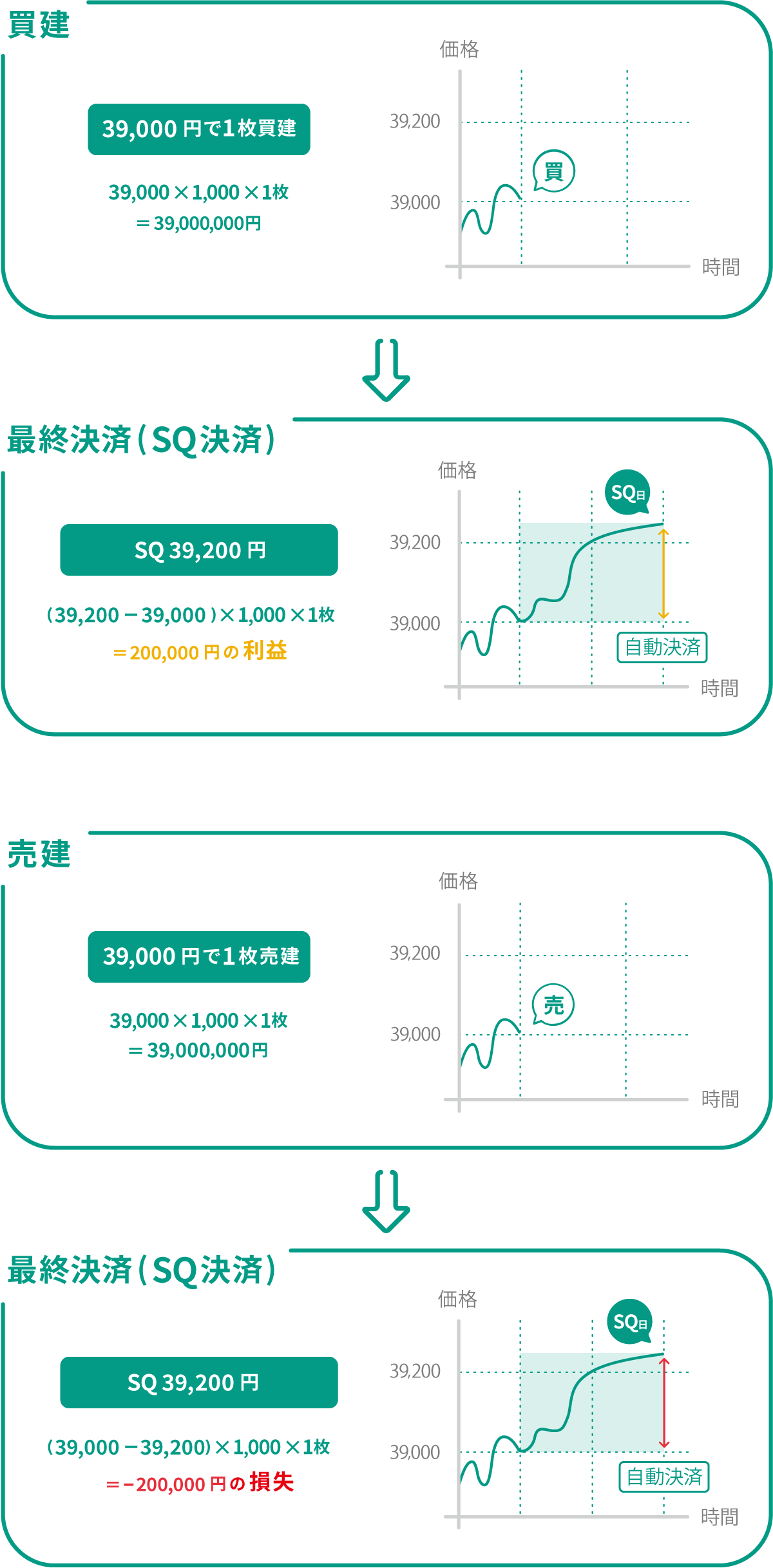 最終決済まで保有した場合