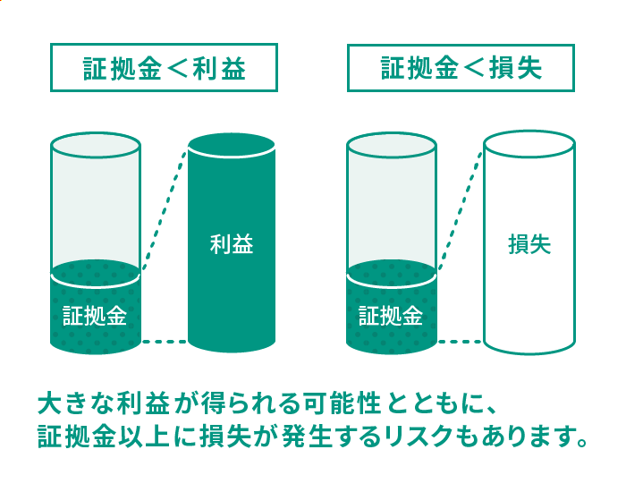 大きな収益が得られる可能性とともに、証拠金以上に損失が発生するリスクもあります。