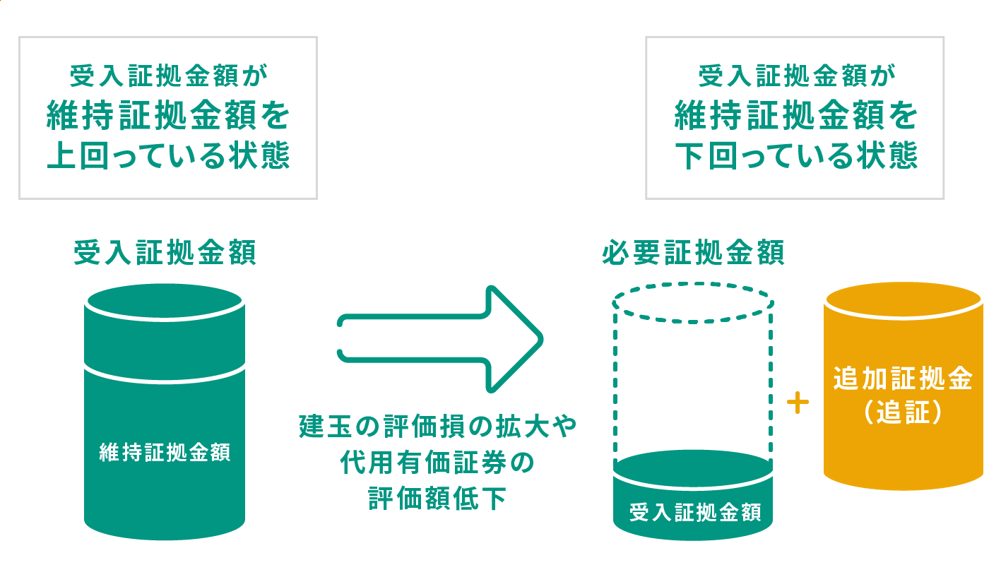 追加証拠金について